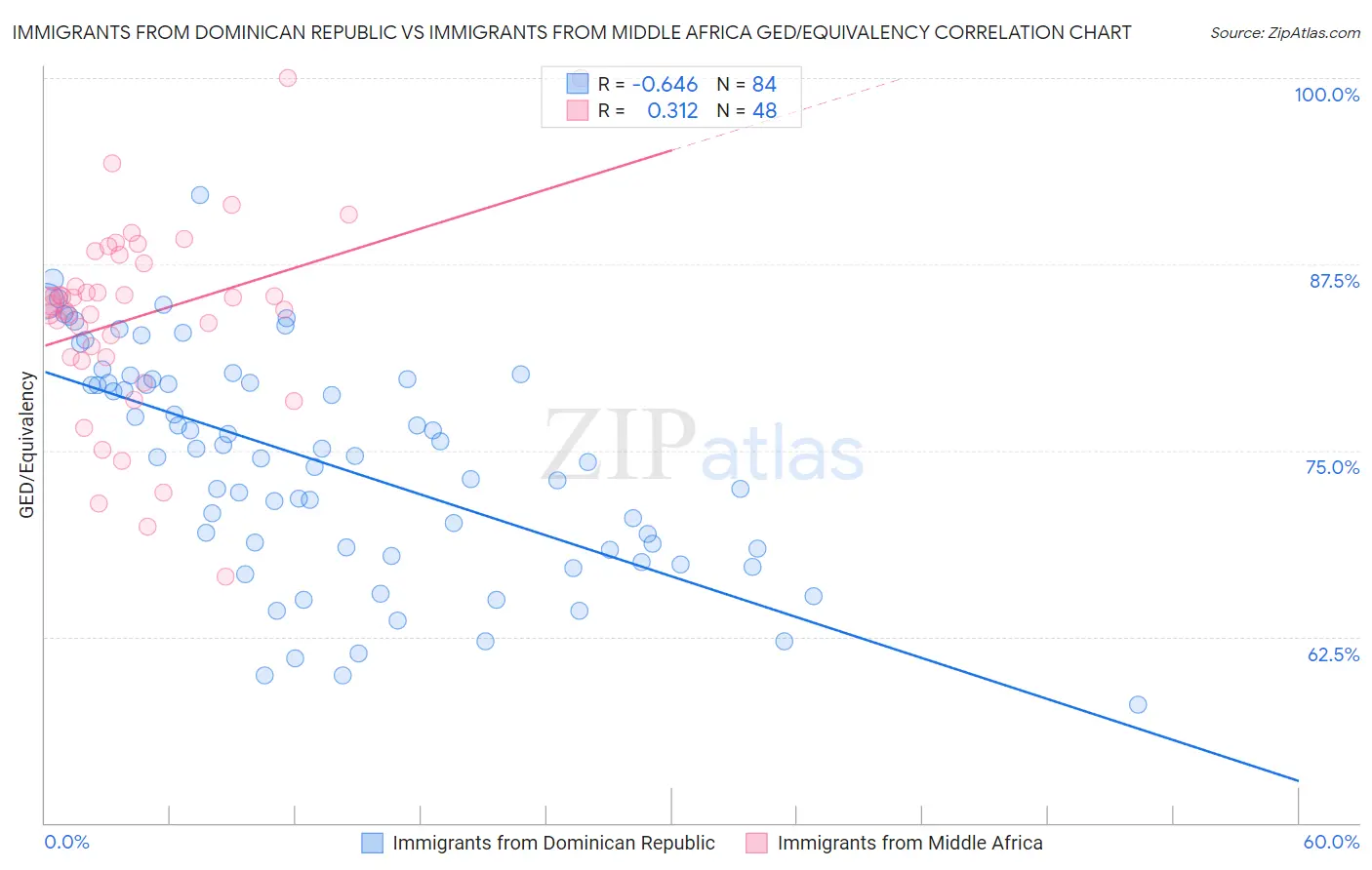 Immigrants from Dominican Republic vs Immigrants from Middle Africa GED/Equivalency