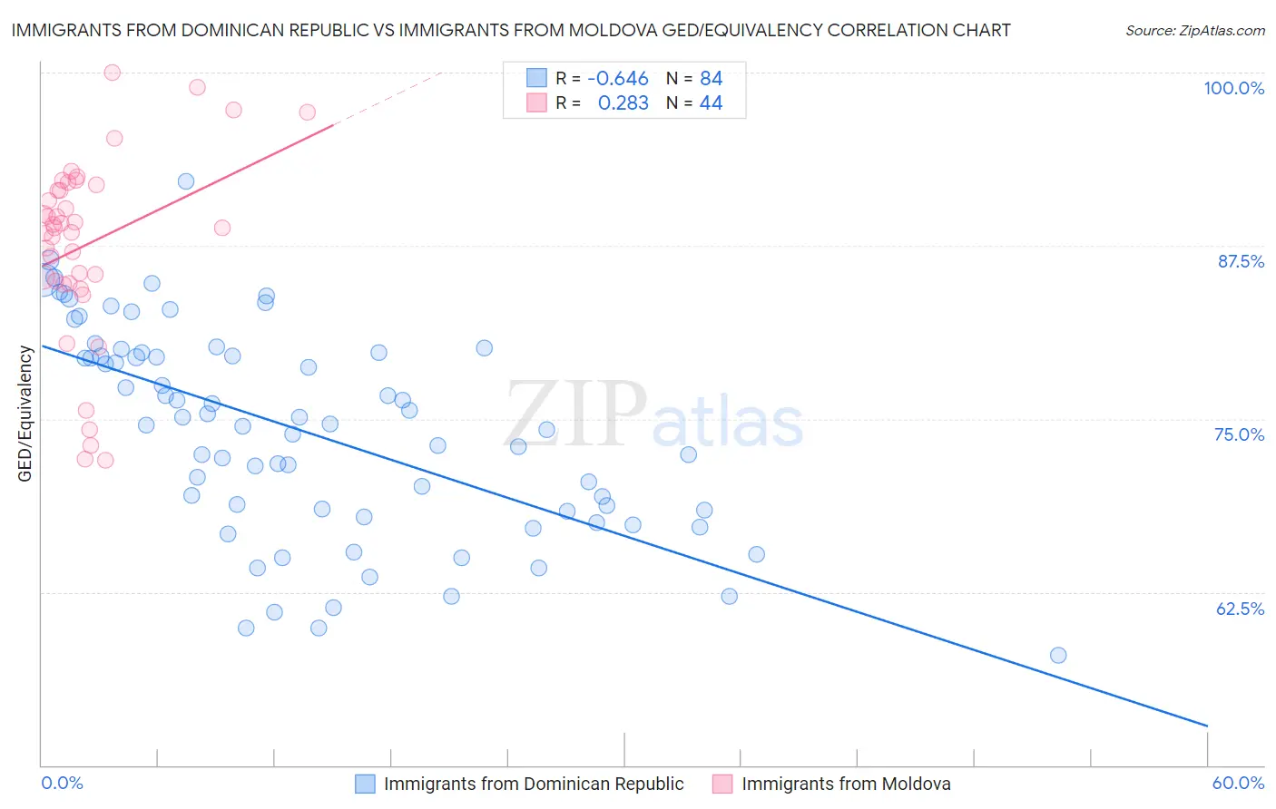 Immigrants from Dominican Republic vs Immigrants from Moldova GED/Equivalency