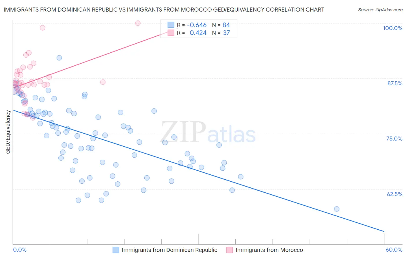 Immigrants from Dominican Republic vs Immigrants from Morocco GED/Equivalency