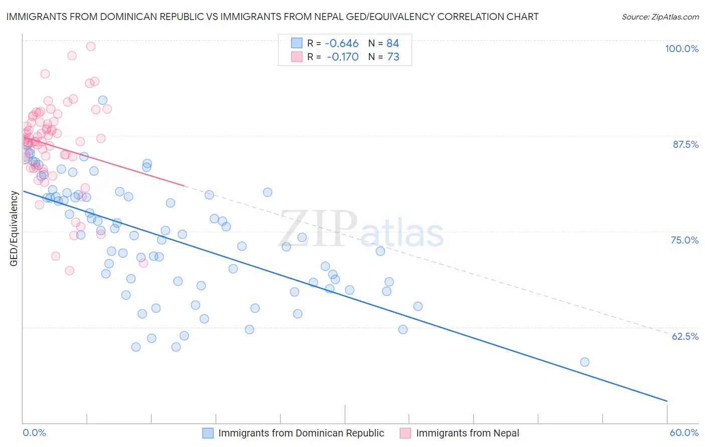 Immigrants from Dominican Republic vs Immigrants from Nepal GED/Equivalency