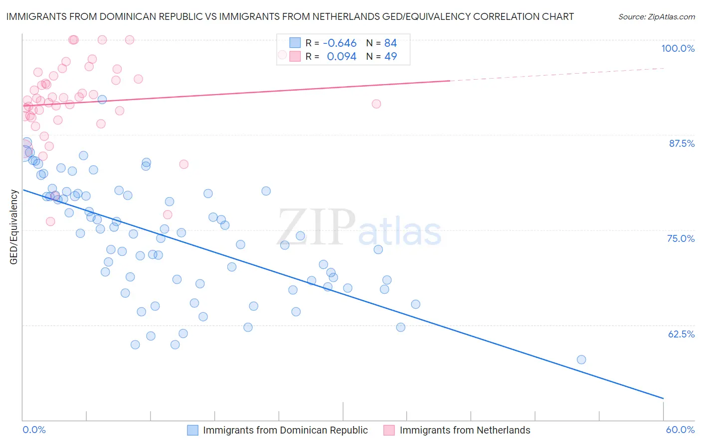 Immigrants from Dominican Republic vs Immigrants from Netherlands GED/Equivalency