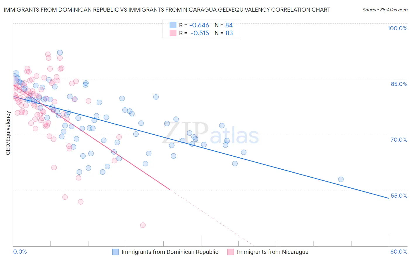 Immigrants from Dominican Republic vs Immigrants from Nicaragua GED/Equivalency