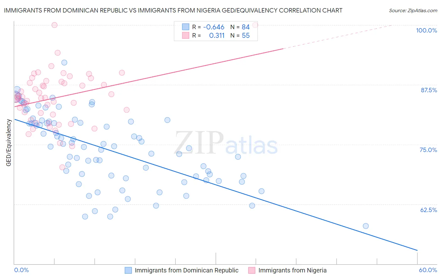 Immigrants from Dominican Republic vs Immigrants from Nigeria GED/Equivalency