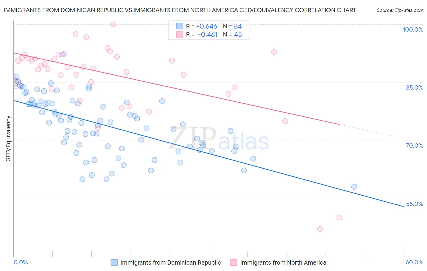 Immigrants from Dominican Republic vs Immigrants from North America GED/Equivalency