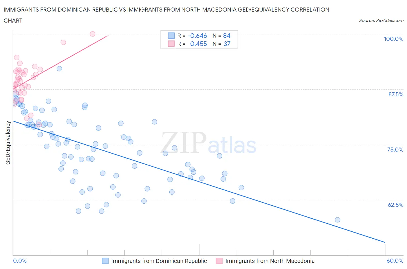 Immigrants from Dominican Republic vs Immigrants from North Macedonia GED/Equivalency