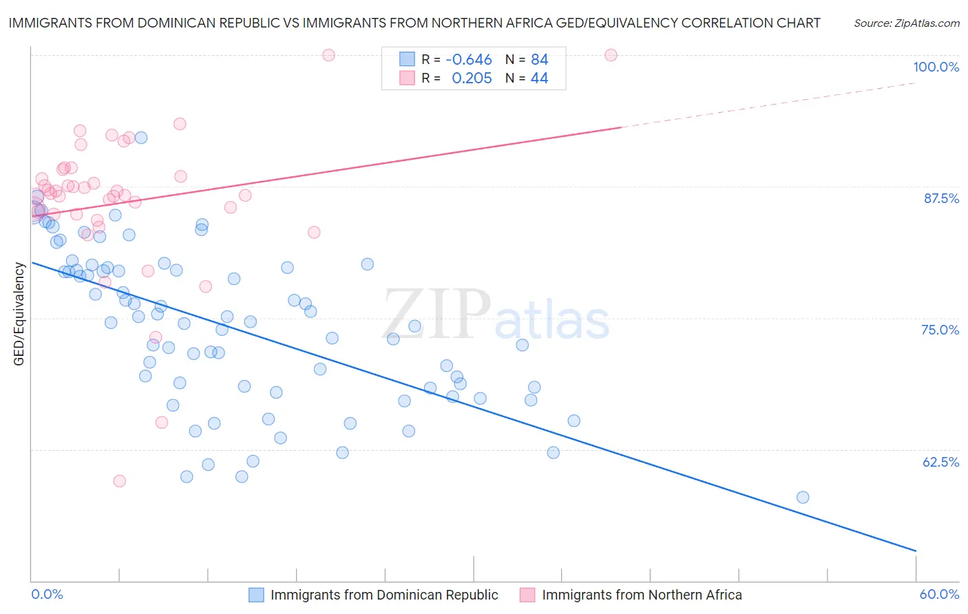 Immigrants from Dominican Republic vs Immigrants from Northern Africa GED/Equivalency