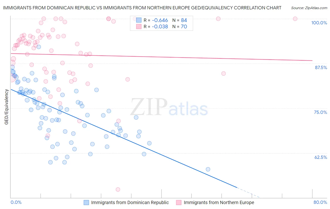 Immigrants from Dominican Republic vs Immigrants from Northern Europe GED/Equivalency