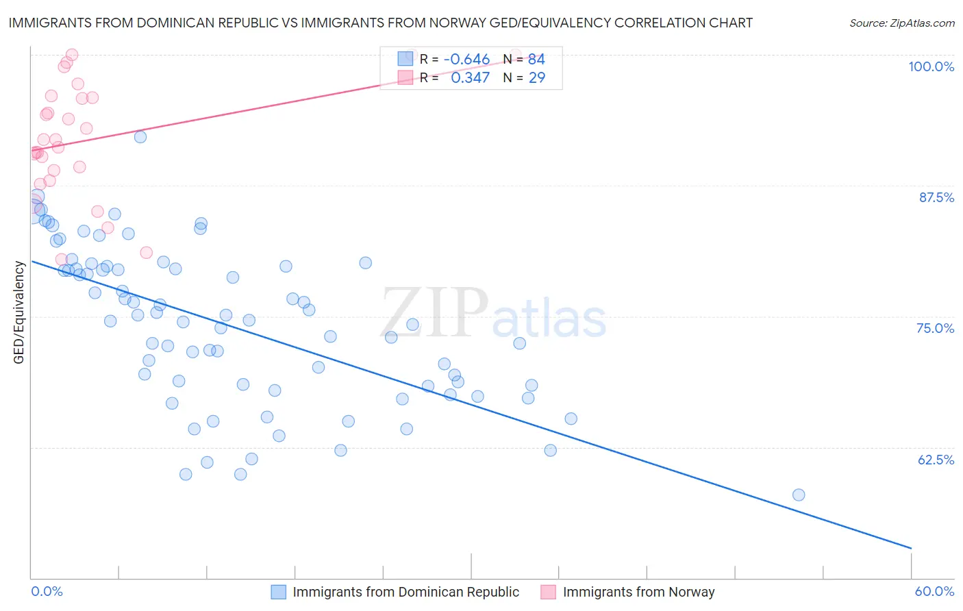 Immigrants from Dominican Republic vs Immigrants from Norway GED/Equivalency