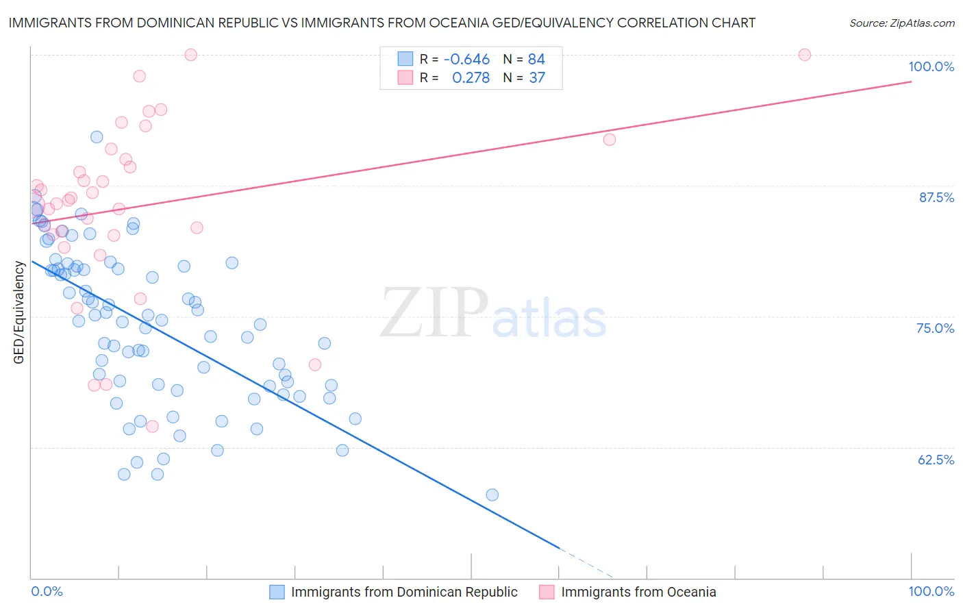Immigrants from Dominican Republic vs Immigrants from Oceania GED/Equivalency