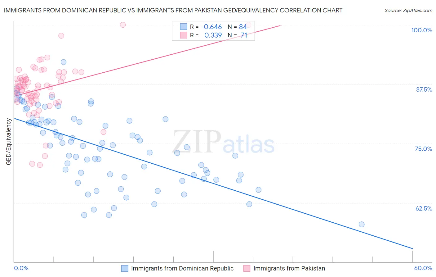 Immigrants from Dominican Republic vs Immigrants from Pakistan GED/Equivalency