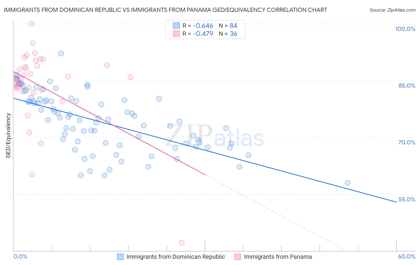 Immigrants from Dominican Republic vs Immigrants from Panama GED/Equivalency