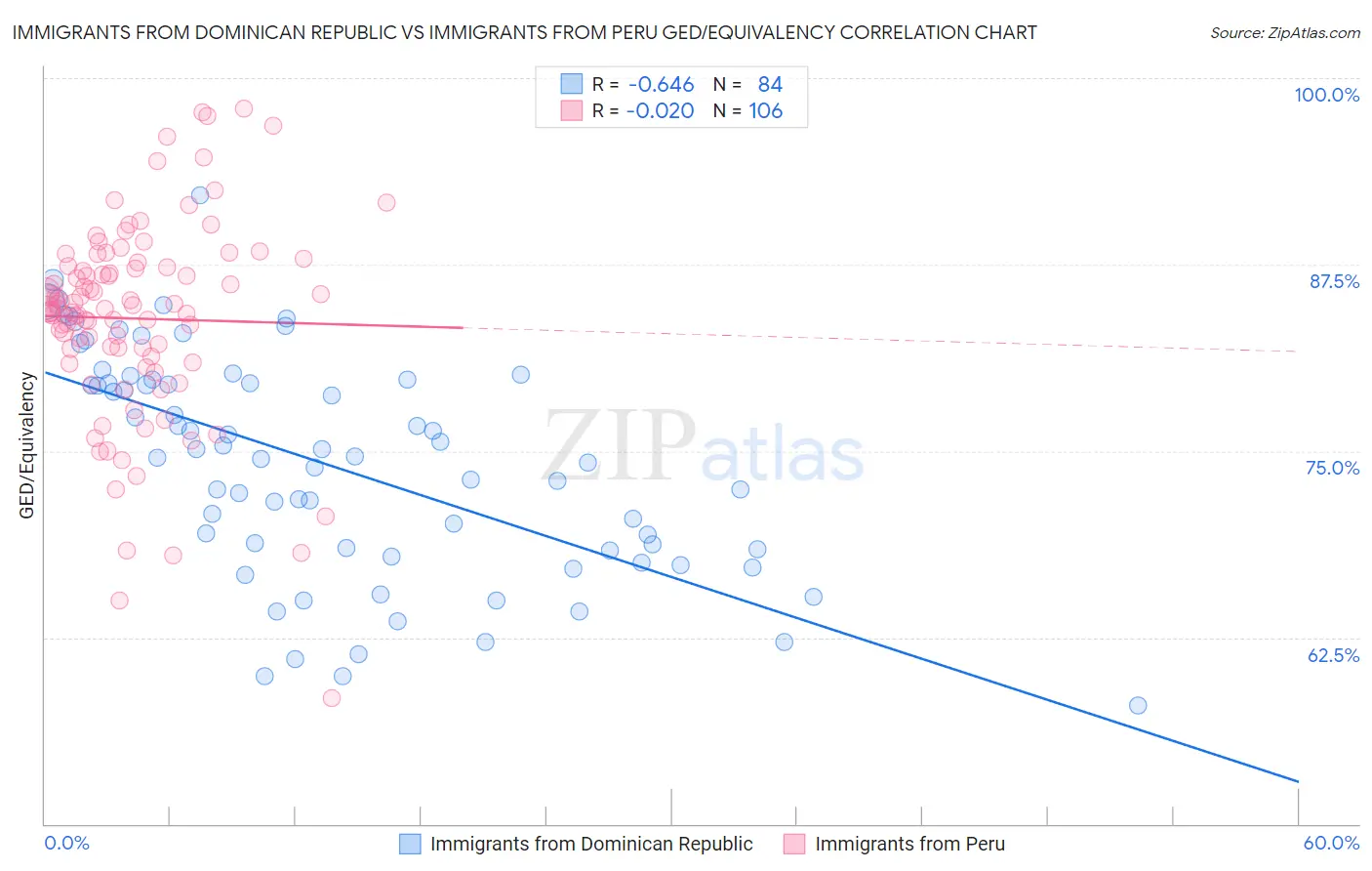 Immigrants from Dominican Republic vs Immigrants from Peru GED/Equivalency