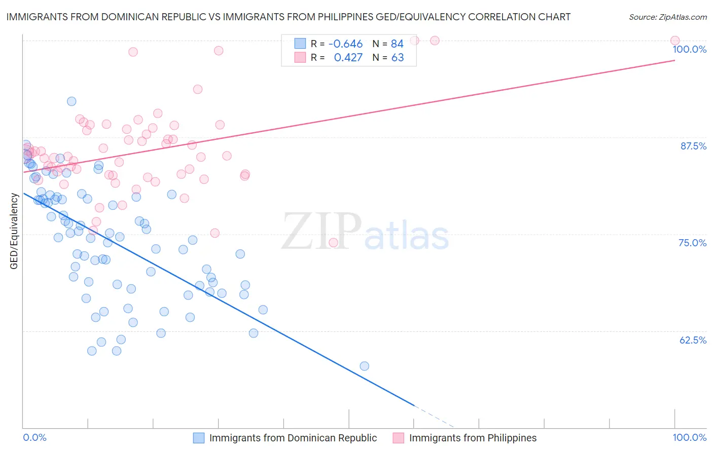 Immigrants from Dominican Republic vs Immigrants from Philippines GED/Equivalency