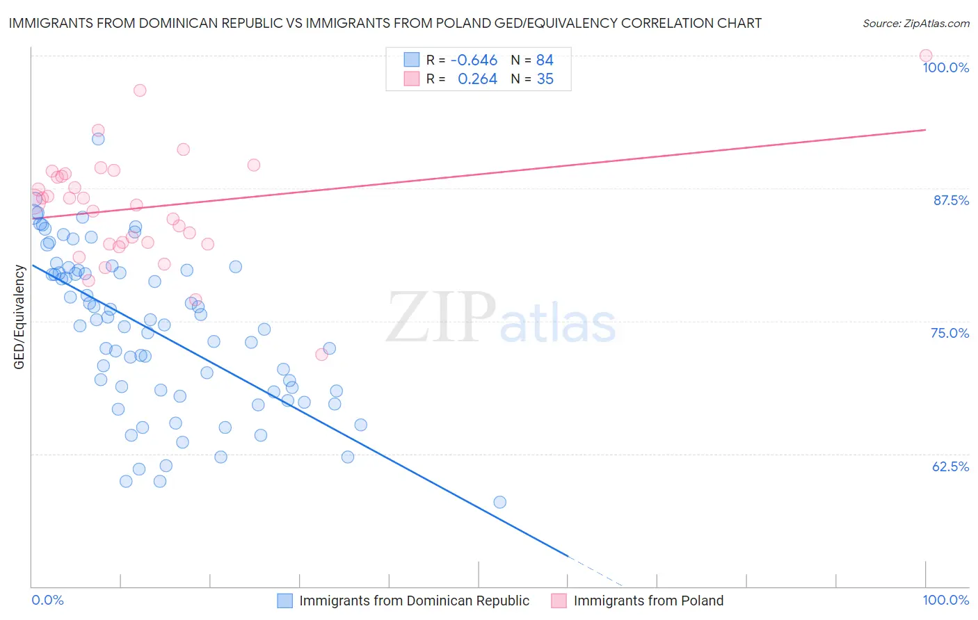 Immigrants from Dominican Republic vs Immigrants from Poland GED/Equivalency