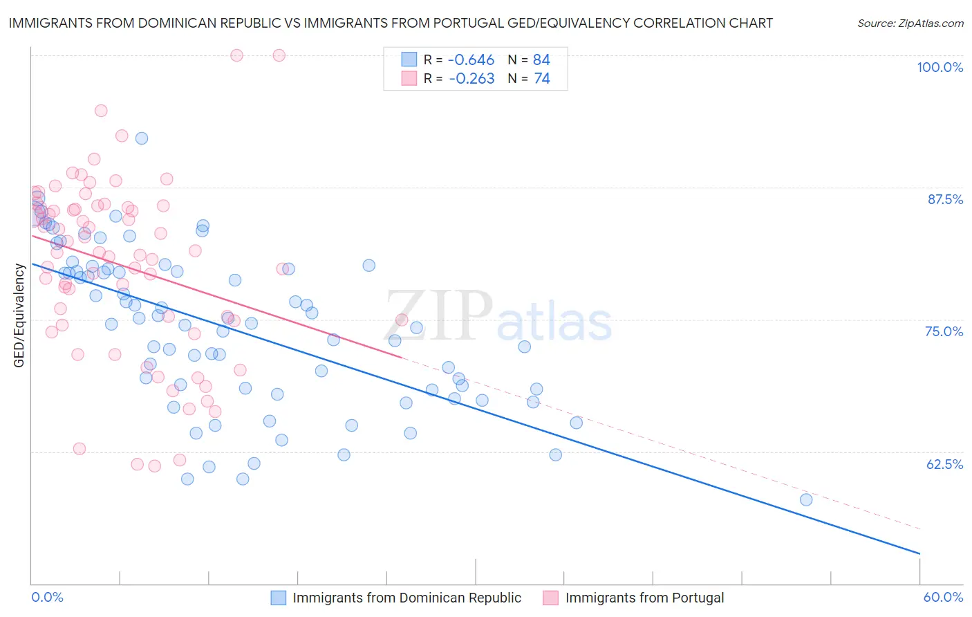 Immigrants from Dominican Republic vs Immigrants from Portugal GED/Equivalency