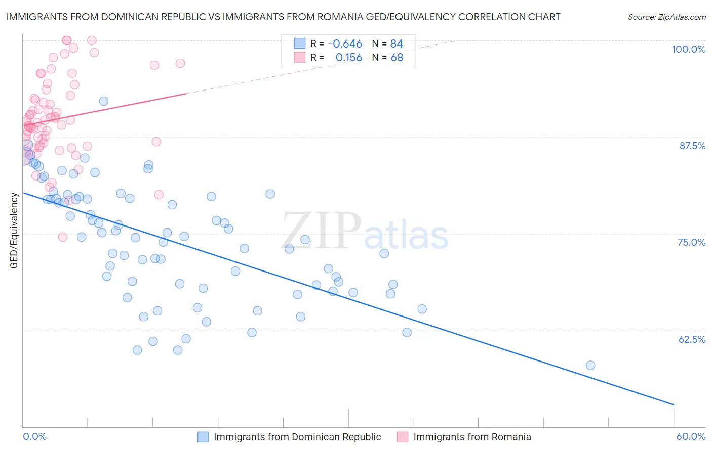 Immigrants from Dominican Republic vs Immigrants from Romania GED/Equivalency