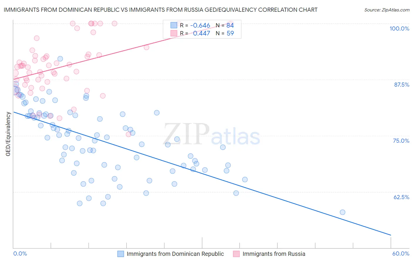 Immigrants from Dominican Republic vs Immigrants from Russia GED/Equivalency