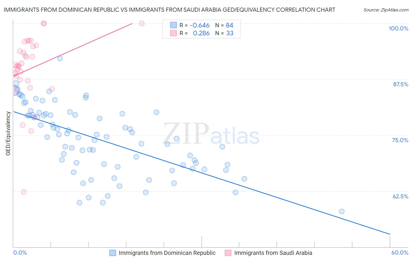 Immigrants from Dominican Republic vs Immigrants from Saudi Arabia GED/Equivalency