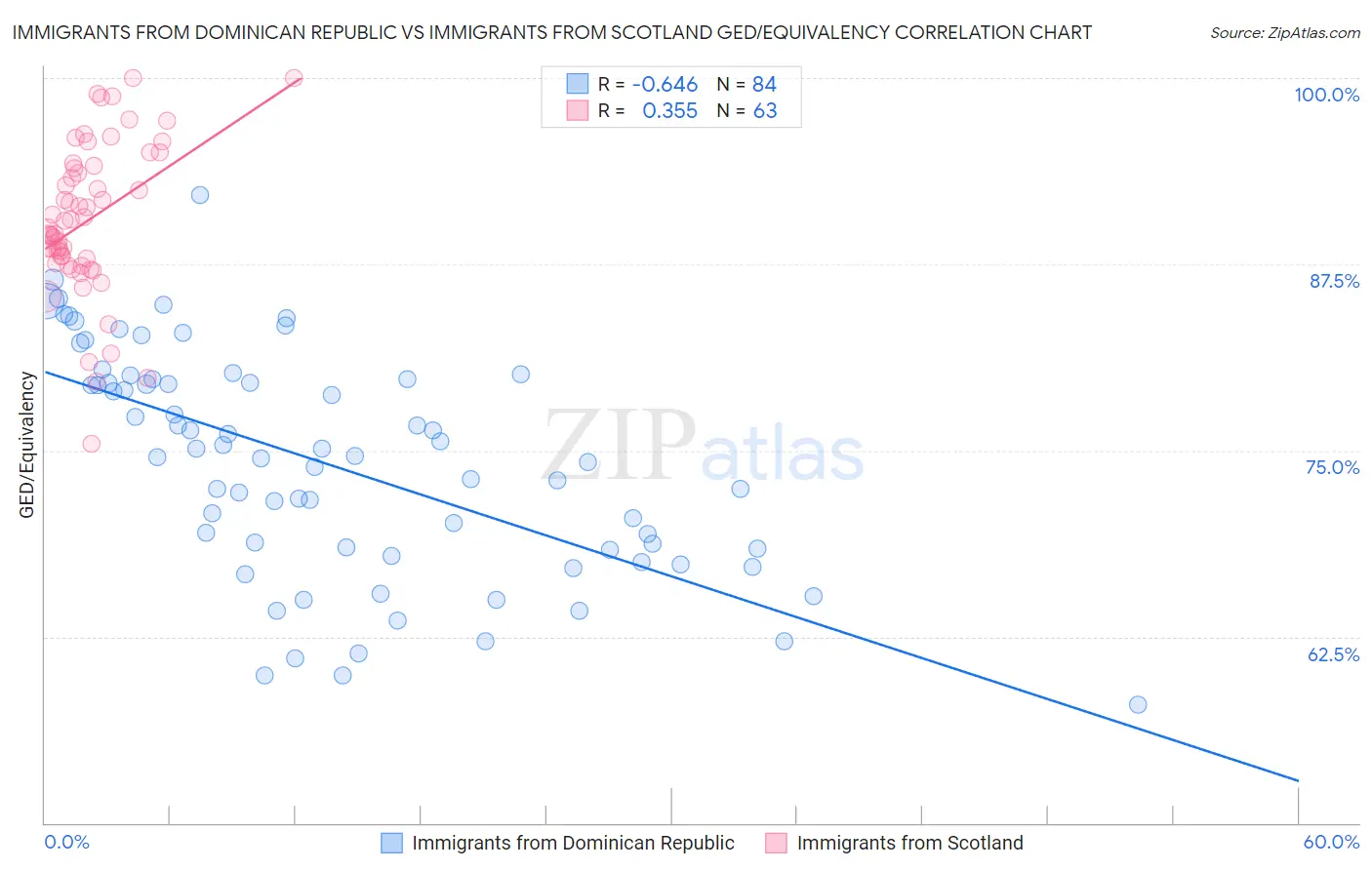 Immigrants from Dominican Republic vs Immigrants from Scotland GED/Equivalency