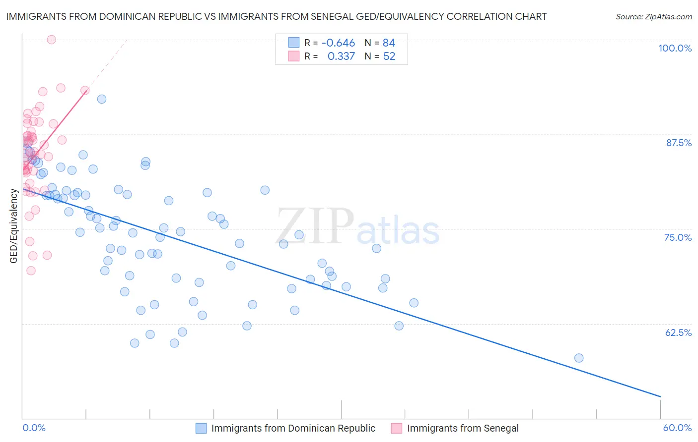 Immigrants from Dominican Republic vs Immigrants from Senegal GED/Equivalency