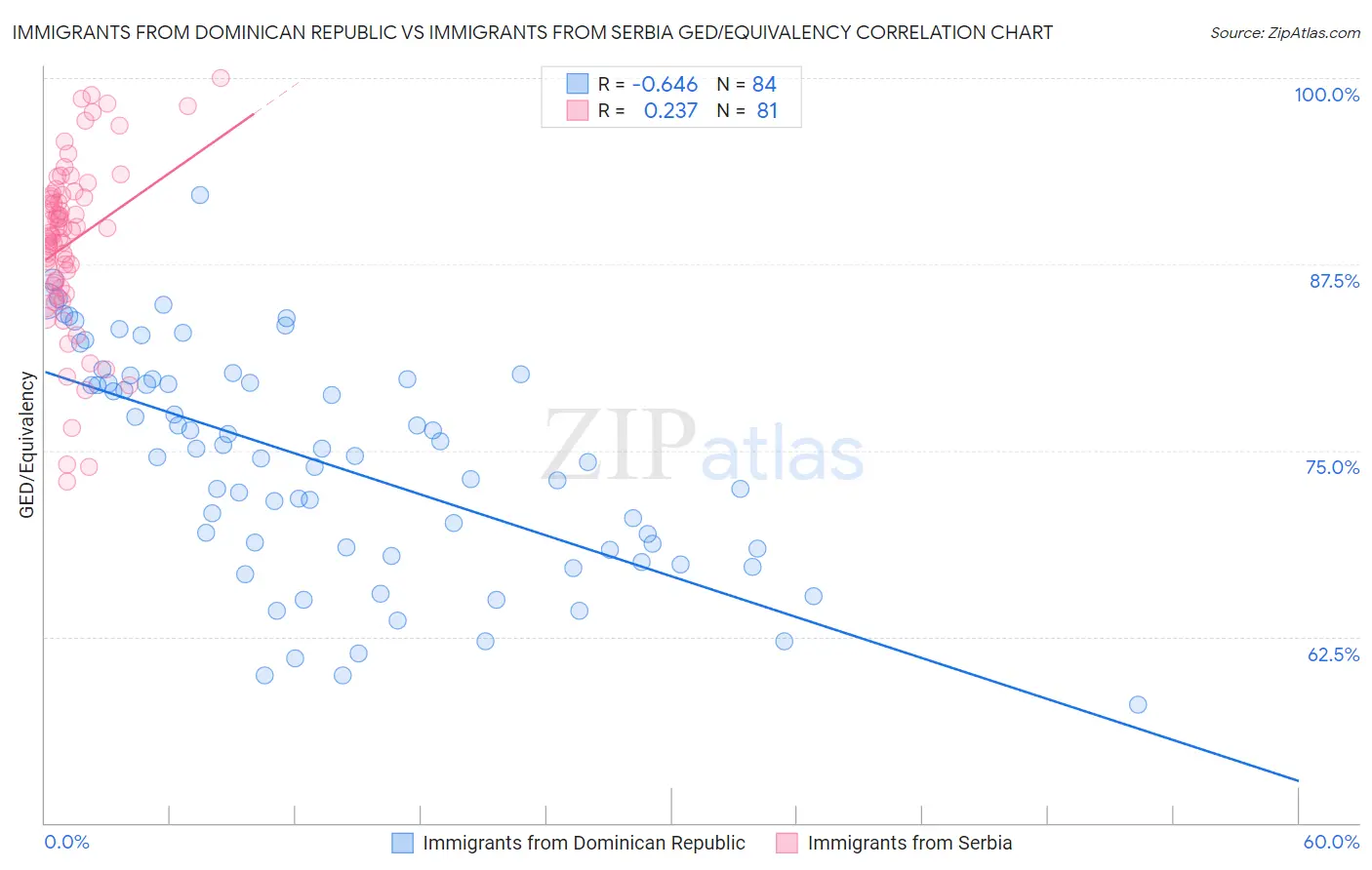 Immigrants from Dominican Republic vs Immigrants from Serbia GED/Equivalency