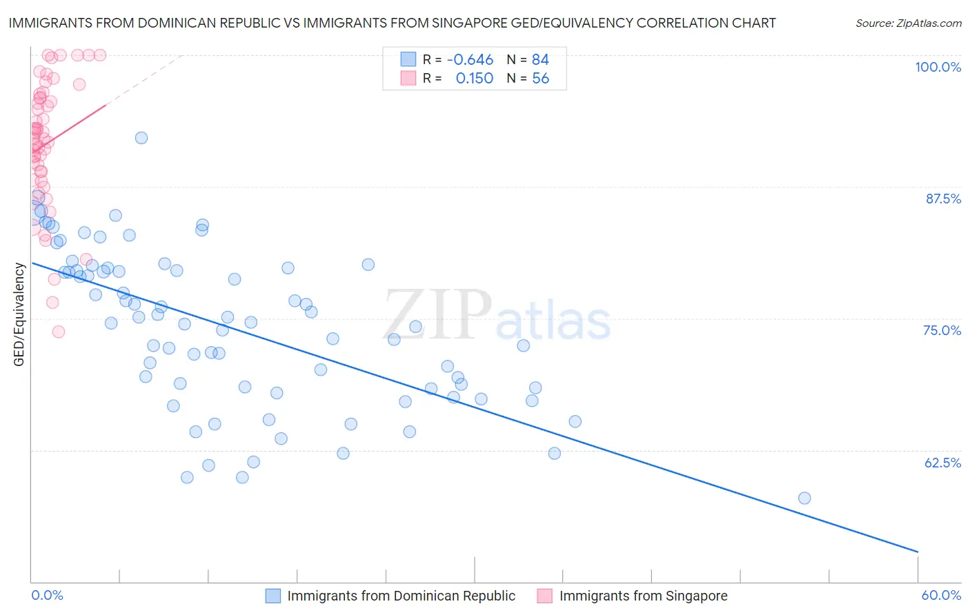 Immigrants from Dominican Republic vs Immigrants from Singapore GED/Equivalency