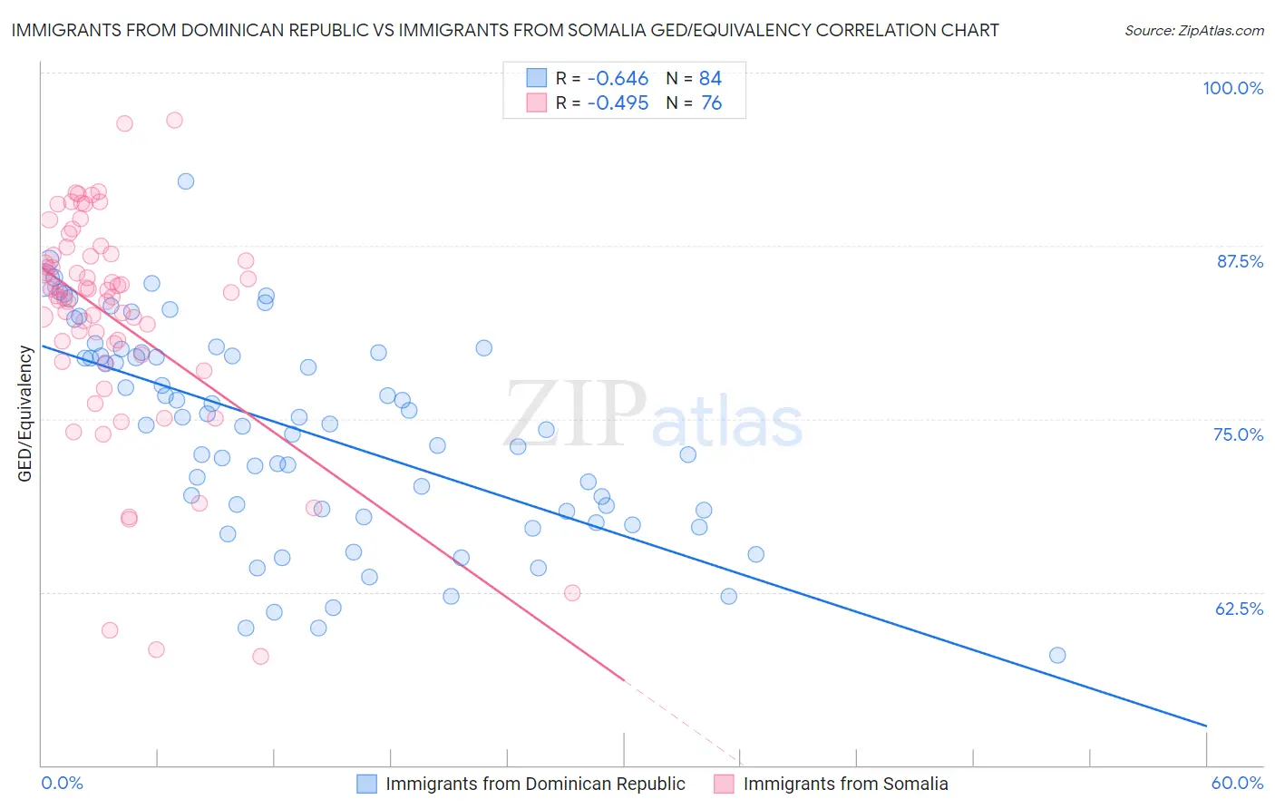 Immigrants from Dominican Republic vs Immigrants from Somalia GED/Equivalency