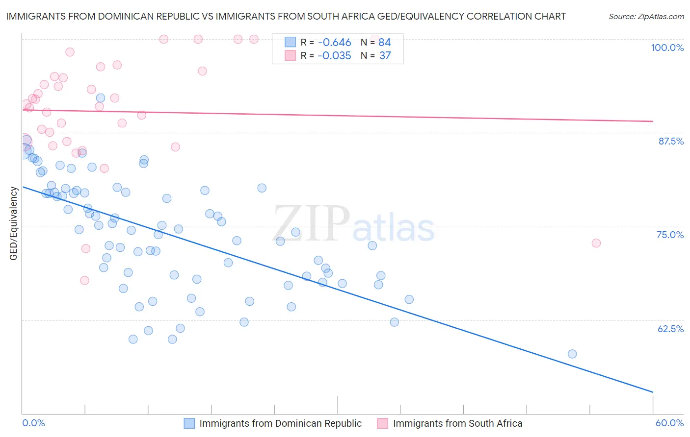 Immigrants from Dominican Republic vs Immigrants from South Africa GED/Equivalency