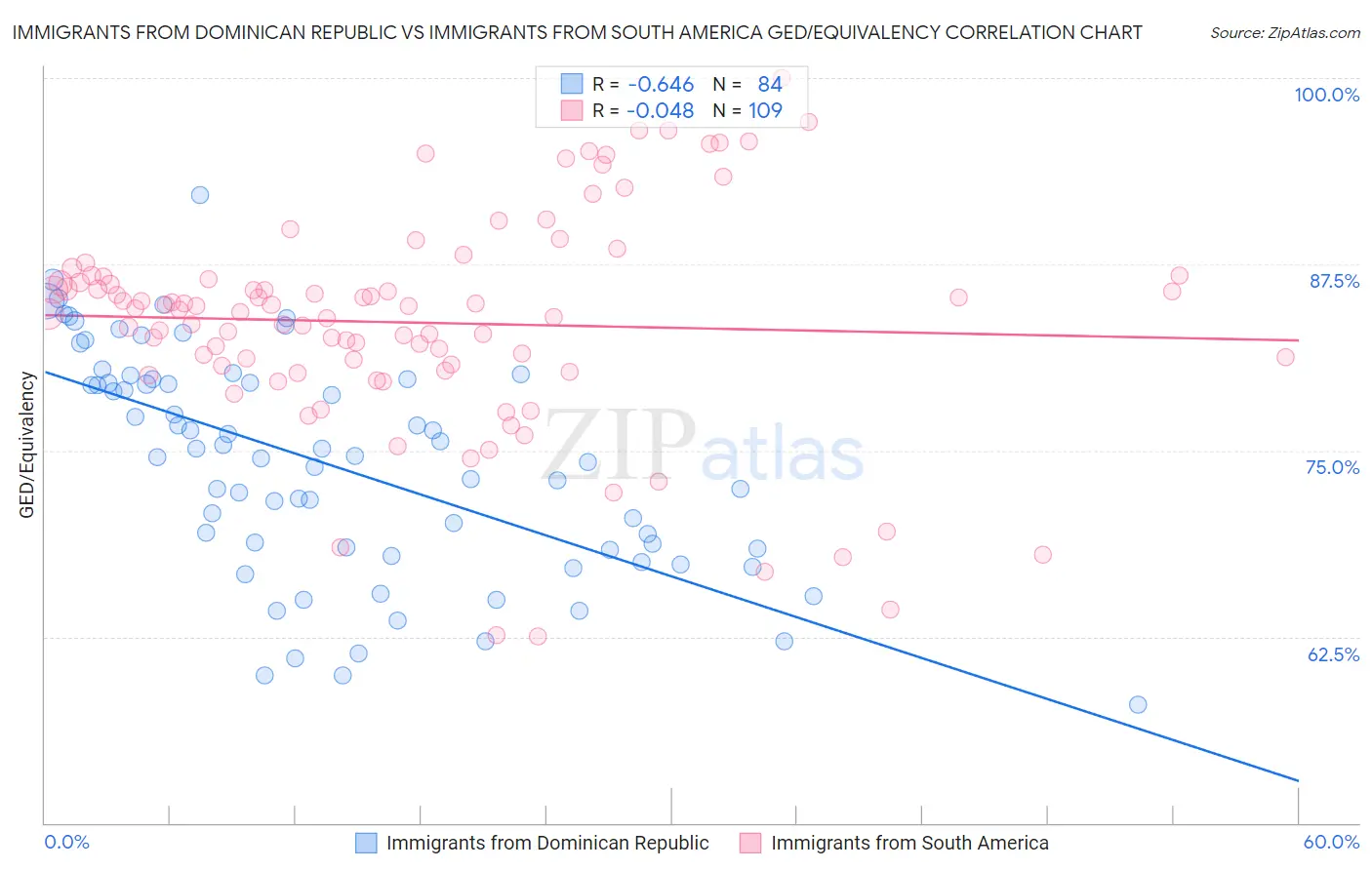Immigrants from Dominican Republic vs Immigrants from South America GED/Equivalency