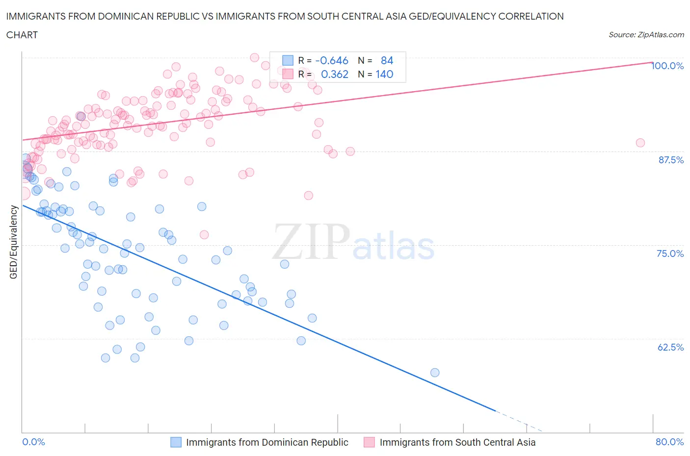 Immigrants from Dominican Republic vs Immigrants from South Central Asia GED/Equivalency