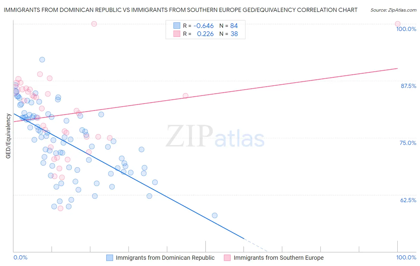 Immigrants from Dominican Republic vs Immigrants from Southern Europe GED/Equivalency