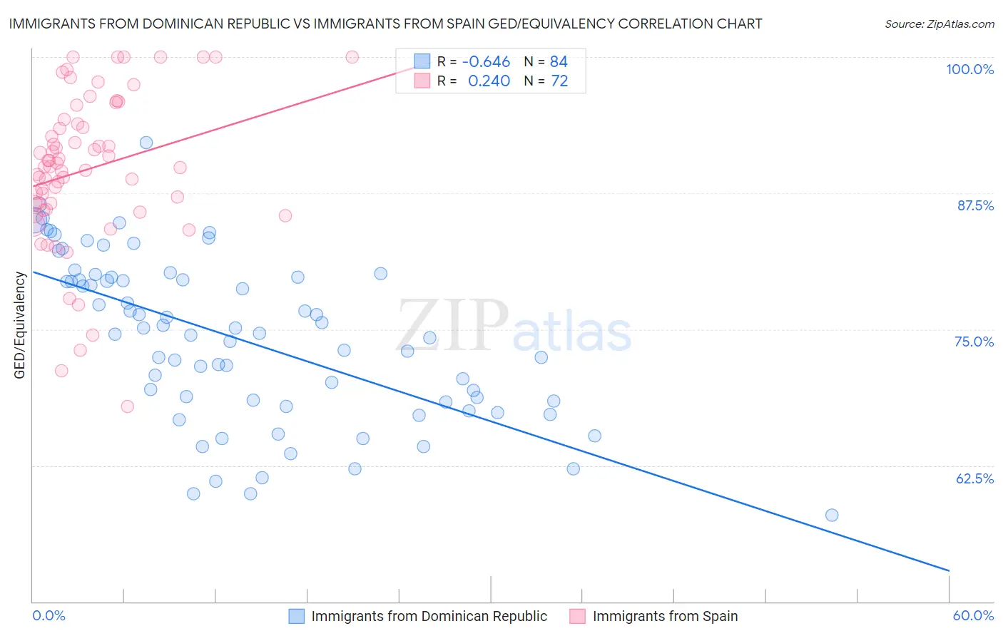 Immigrants from Dominican Republic vs Immigrants from Spain GED/Equivalency