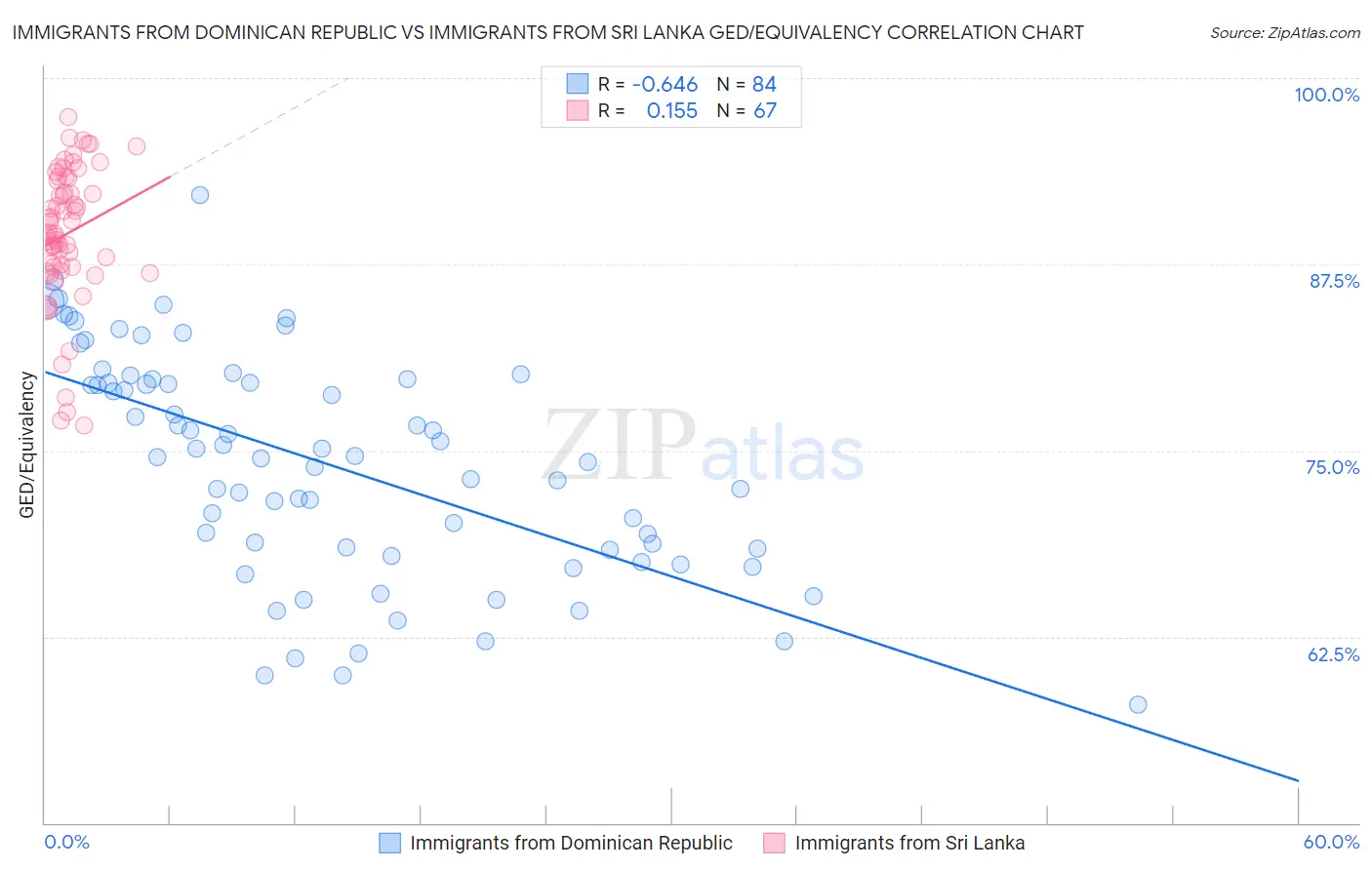 Immigrants from Dominican Republic vs Immigrants from Sri Lanka GED/Equivalency