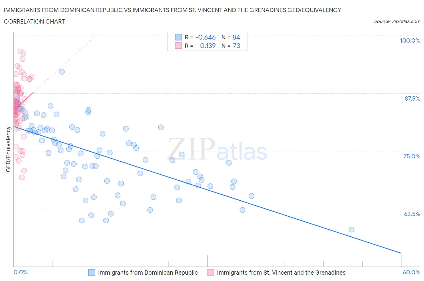 Immigrants from Dominican Republic vs Immigrants from St. Vincent and the Grenadines GED/Equivalency