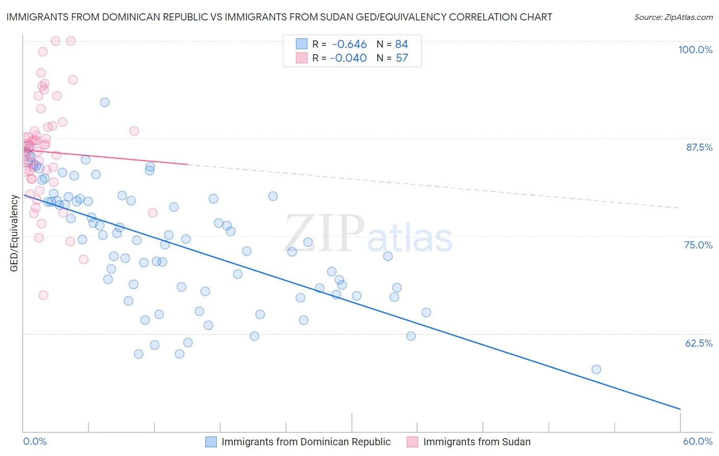 Immigrants from Dominican Republic vs Immigrants from Sudan GED/Equivalency
