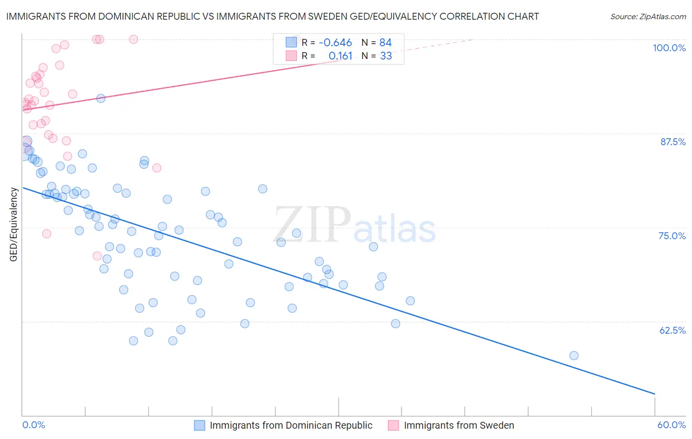Immigrants from Dominican Republic vs Immigrants from Sweden GED/Equivalency