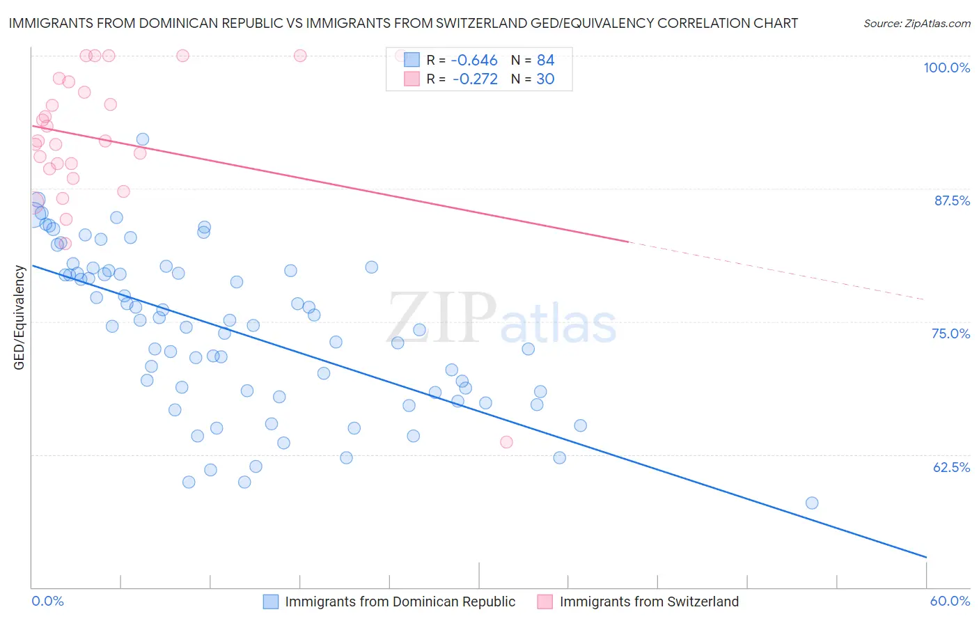 Immigrants from Dominican Republic vs Immigrants from Switzerland GED/Equivalency
