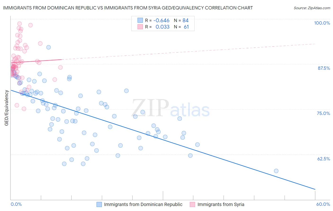 Immigrants from Dominican Republic vs Immigrants from Syria GED/Equivalency