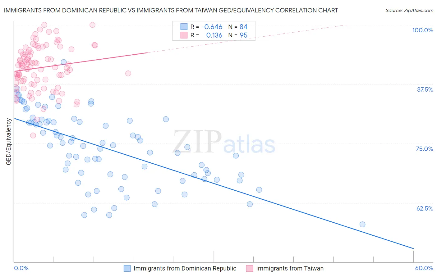 Immigrants from Dominican Republic vs Immigrants from Taiwan GED/Equivalency