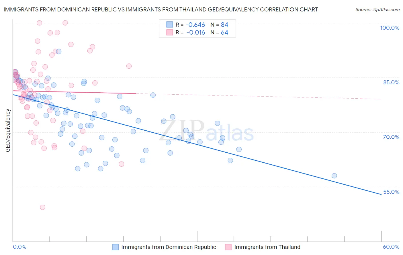 Immigrants from Dominican Republic vs Immigrants from Thailand GED/Equivalency