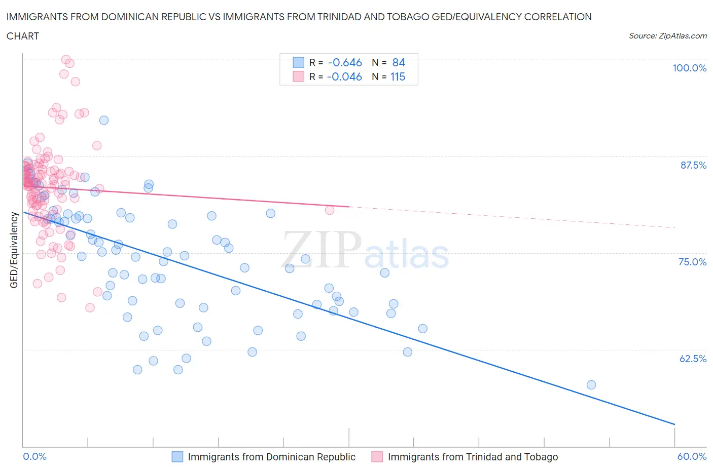 Immigrants from Dominican Republic vs Immigrants from Trinidad and Tobago GED/Equivalency