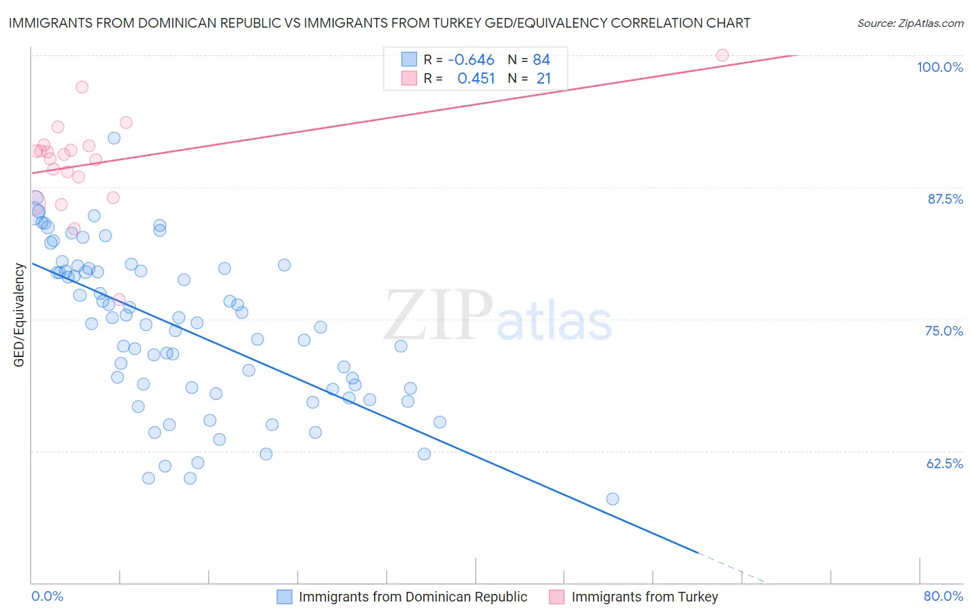 Immigrants from Dominican Republic vs Immigrants from Turkey GED/Equivalency