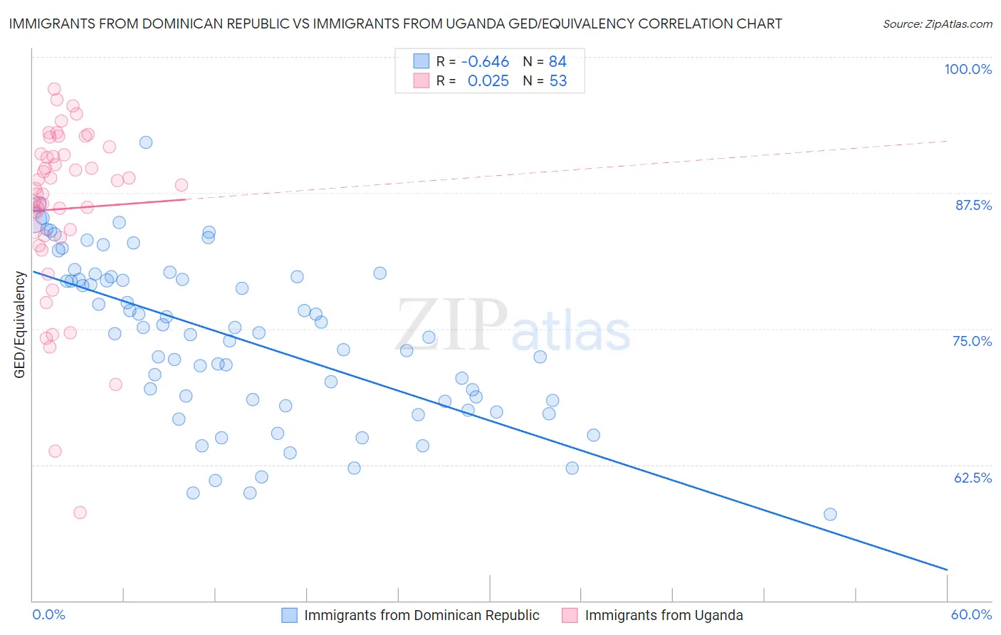 Immigrants from Dominican Republic vs Immigrants from Uganda GED/Equivalency