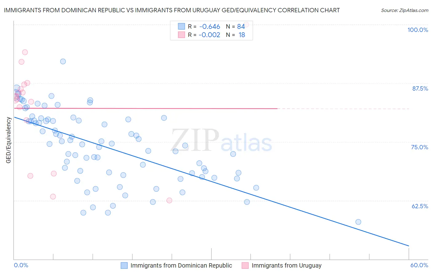 Immigrants from Dominican Republic vs Immigrants from Uruguay GED/Equivalency