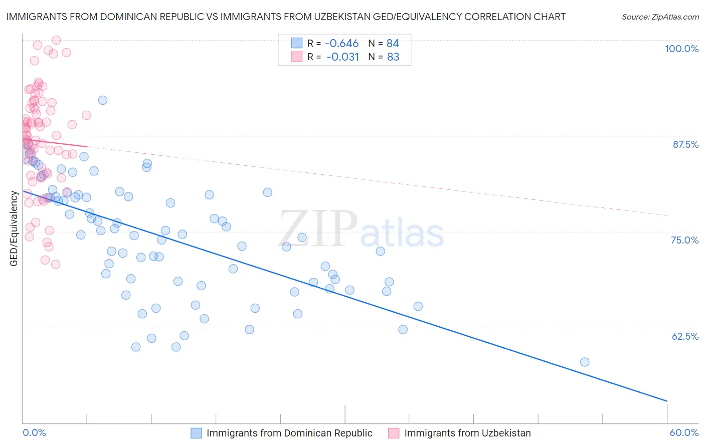 Immigrants from Dominican Republic vs Immigrants from Uzbekistan GED/Equivalency
