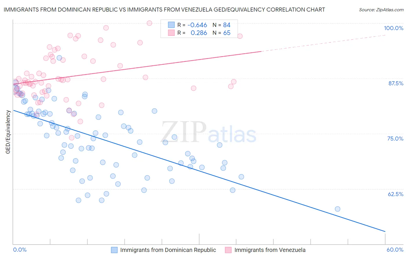Immigrants from Dominican Republic vs Immigrants from Venezuela GED/Equivalency