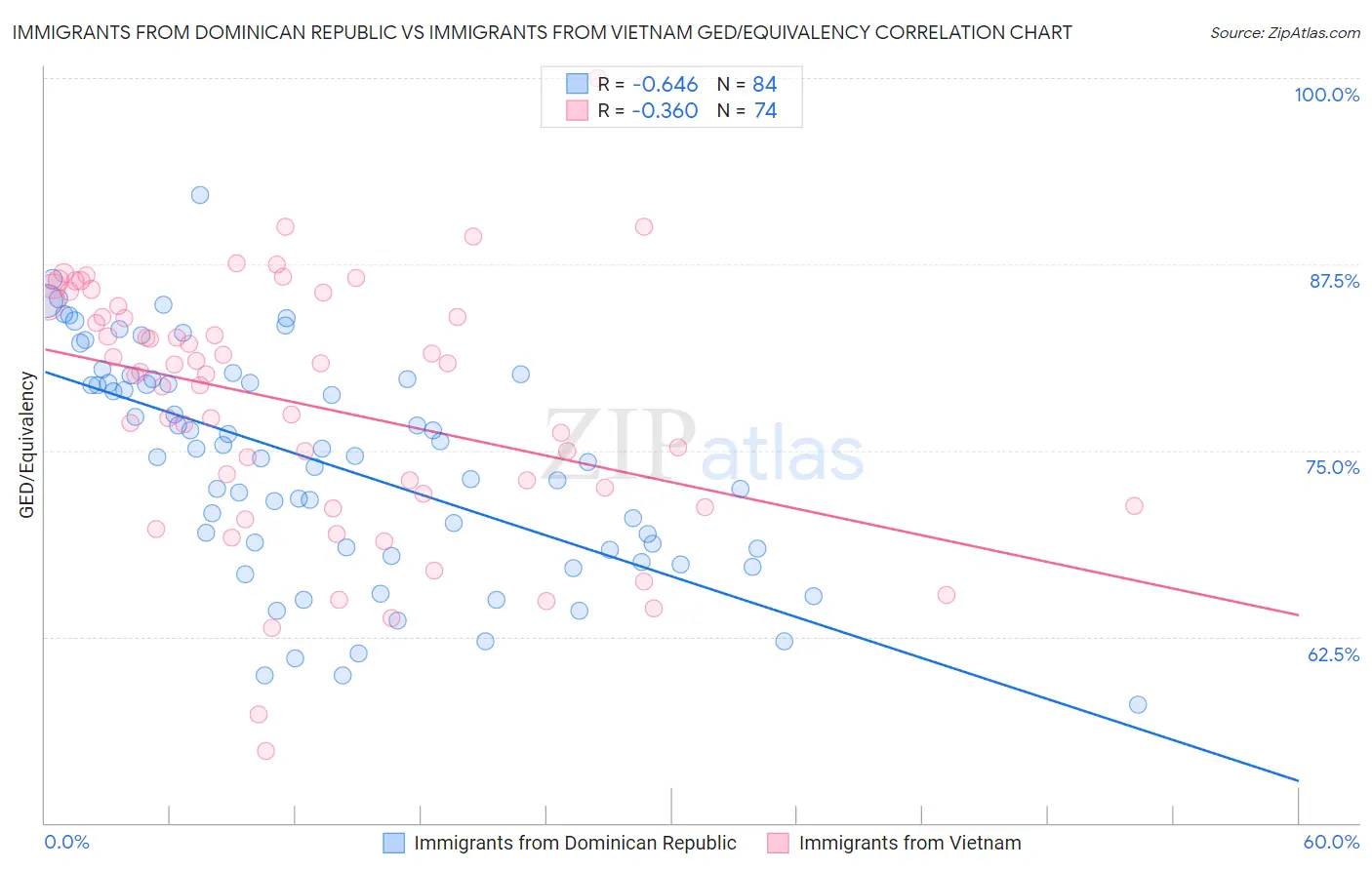 Immigrants from Dominican Republic vs Immigrants from Vietnam GED/Equivalency