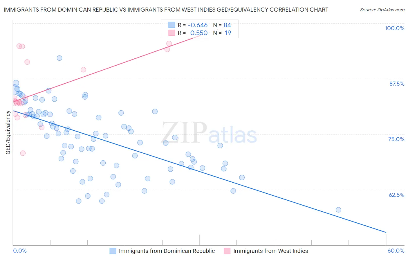 Immigrants from Dominican Republic vs Immigrants from West Indies GED/Equivalency