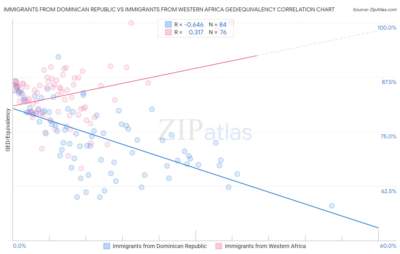 Immigrants from Dominican Republic vs Immigrants from Western Africa GED/Equivalency