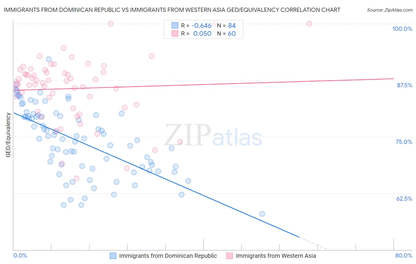 Immigrants from Dominican Republic vs Immigrants from Western Asia GED/Equivalency